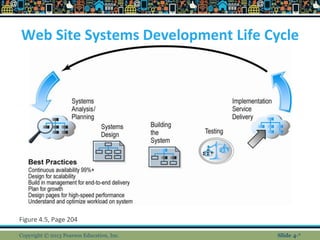 Web Site Systems Development Life Cycle
Figure 4.5, Page 204
Copyright © 2013 Pearson Education, Inc. Slide 4-*
 