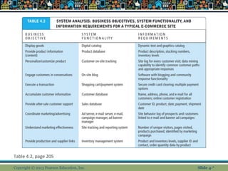 Table 4.2, page 205
Copyright © 2013 Pearson Education, Inc. Slide 4-*
 