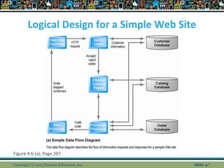 Logical Design for a Simple Web Site
Figure 4.6 (a), Page 207
Copyright © 2013 Pearson Education, Inc. Slide 4-*
 