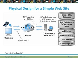 Physical Design for a Simple Web Site
Figure 4.6 (b), Page 207
Copyright © 2013 Pearson Education, Inc. Slide 4-*
 
