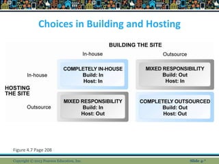 Choices in Building and Hosting
Figure 4.7 Page 208
Copyright © 2013 Pearson Education, Inc. Slide 4-*
 