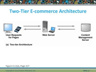 Two-Tier E-commerce Architecture
Figure 4.11(a), Page 217
Copyright © 2013 Pearson Education, Inc. Slide 4-*
 