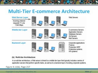 Multi-Tier E-commerce Architecture
Figure 4.11(b), Page 217
Copyright © 2013 Pearson Education, Inc. Slide 4-*
 