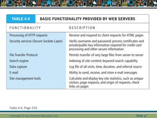 Table 4.4, Page 219
Copyright © 2013 Pearson Education, Inc. Slide 4-*
 