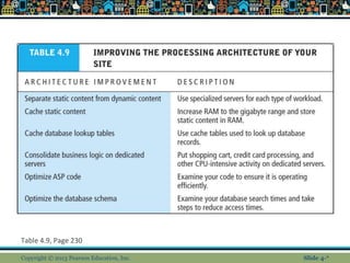 Table 4.9, Page 230
Copyright © 2013 Pearson Education, Inc. Slide 4-*
 