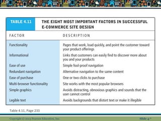 Table 4.11, Page 233
Copyright © 2013 Pearson Education, Inc. Slide 4-*
 