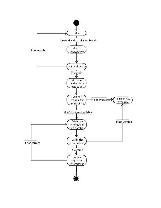 Flow Chart Of Blood Bank Management System Chart Walls