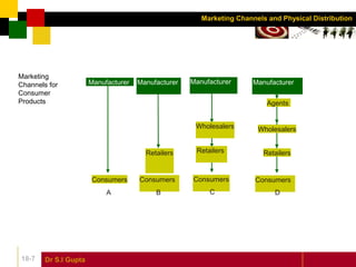 Dr S.l Gupta18-7
Marketing Channels and Physical Distribution
Marketing
Channels for
Consumer
Products
Manufacturer Manufacturer Manufacturer Manufacturer
Agents
Wholesalers Wholesalers
Retailers Retailers Retailers
Consumers Consumers Consumers Consumers
A B C D
 