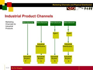 Dr S.l Gupta18-8
Marketing Channels and Physical Distribution
Industrial Product Channels
Marketing
Channels for
Industrial
Products
Manufacturer Manufacturer Manufacturer Manufacturer
Agent Agent
Industrial
Distributors
Industrial
Distributors
Industrial
Buyers
Industrial
Buyers
Industrial
Buyers
Industrial
Buyers
P Q R S
 