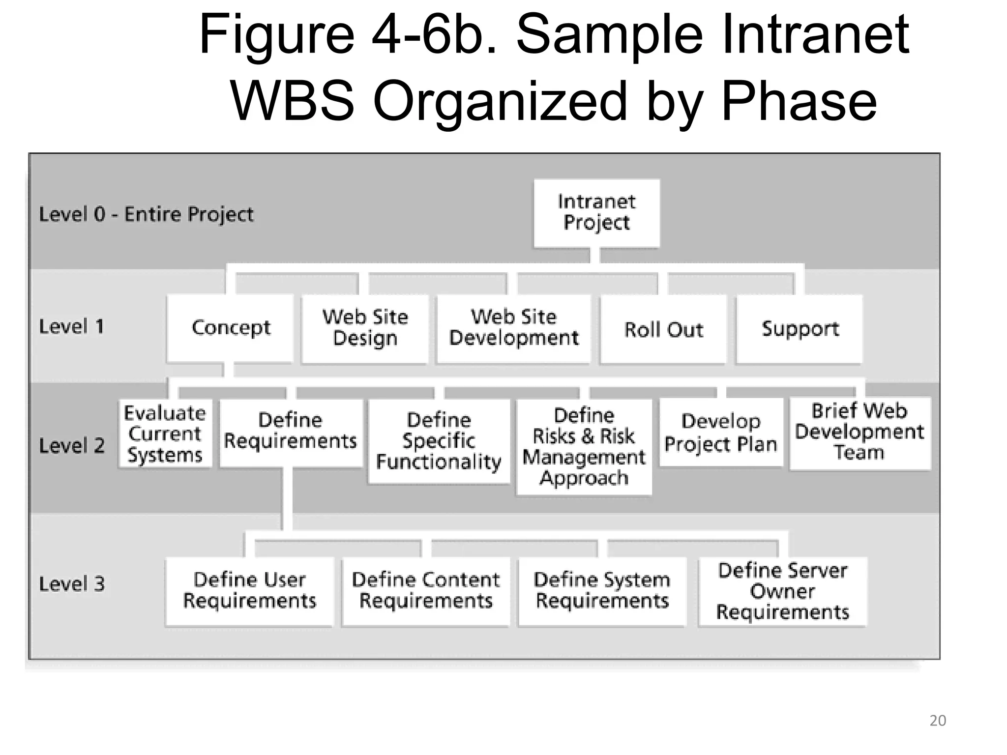 20
Figure 4-6b. Sample Intranet
WBS Organized by Phase
 
