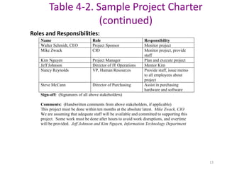 13
Table 4-2. Sample Project Charter
(continued)
Name Role Responsibility
Walter Schmidt, CEO Project Sponsor Monitor project
Mike Zwack CIO Monitor project, provide
staff
Kim Nguyen Project Manager Plan and execute project
Jeff Johnson Director of IT Operations Mentor Kim
Nancy Reynolds VP, Human Resources Provide staff, issue memo
to all employees about
project
Steve McCann Director of Purchasing Assist in purchasing
hardware and software
Sign-off: (Signatures of all above stakeholders)
Comments: (Handwritten comments from above stakeholders, if applicable)
This project must be done within ten months at the absolute latest. Mike Zwack, CIO
We are assuming that adequate staff will be available and committed to supporting this
project. Some work must be done after hours to avoid work disruptions, and overtime
will be provided. Jeff Johnson and Kim Nguyen, Information Technology Department
Roles and Responsibilities:
 