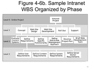 20
Figure 4-6b. Sample Intranet
WBS Organized by Phase
 
