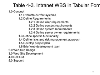 21
Table 4-3. Intranet WBS in Tabular Form
1.0 Concept
1.1 Evaluate current systems
1.2 Define Requirements
1.2.1 Define user requirements
1.2.2 Define content requirements
1.2.3 Define system requirements
1.2.4 Define server owner requirements
1.3 Define specific functionality
1.4 Define risks and risk management approach
1.5 Develop project plan
1.6 Brief web development team
2.0 Web Site Design
3.0 Web Site Development
4.0 Roll Out
5.0 Support
 