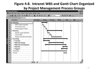 23
Figure 4-8. Intranet WBS and Gantt Chart Organized
by Project Management Process Groups
 