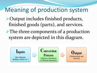 Meaning of production system
Output includes finished products,
finished goods (parts), and services.
The three components of a production
system are depicted in this diagram.
 