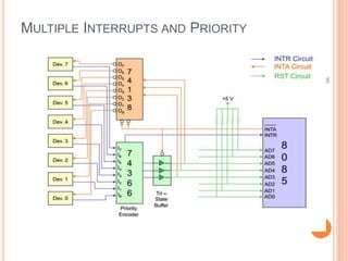 Chapter 4 - Interrupts of 8085 | PPTX