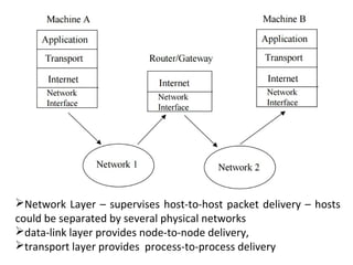 Network Layer – supervises host-to-host packet delivery – hosts
could be separated by several physical networks
data-link layer provides node-to-node delivery,
transport layer provides process-to-process delivery
 