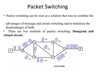 Packet Switching
• Packet switching can be seen as a solution that tries to combine the
advantages of message and circuit switching and to minimize the
disadvantages of both.
• There are two methods of packet switching: Datagram and
virtual circuit.
 