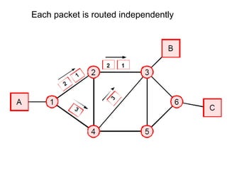 Each packet is routed independently
 