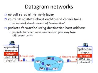 Datagram networks
 