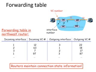 Forwarding table
 