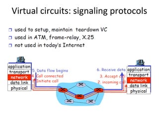 Virtual circuits: signaling protocols
 