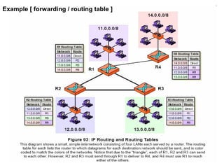Example [ forwarding / routing table ]
 