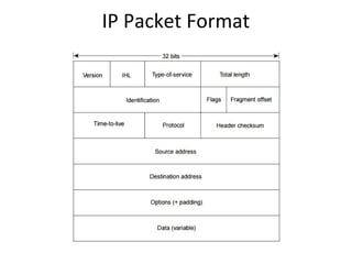 IP Packet Format
 
