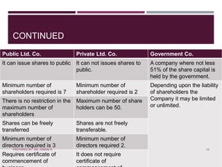 CONTINUED
Public Ltd. Co. Private Ltd. Co. Government Co.
It can issue shares to public It can not issues shares to
public.
A company where not less
51% of the share capital is
held by the government.
Minimum number of
shareholders required is 7
Minimum number of
shareholder required is 2
Depending upon the liability
of shareholders the
Company it may be limited
or unlimited.
There is no restriction in the
maximum number of
shareholders
Maximum number of share
holders can be 50.
Shares can be freely
transferred
Shares are not freely
transferable.
Minimum number of
directors required is 3
Minimum number of
directors required 2.
Requires certificate of
commencement of
It does not require
certificate of
15PREPARED BY: MS. HIMANI R.
 