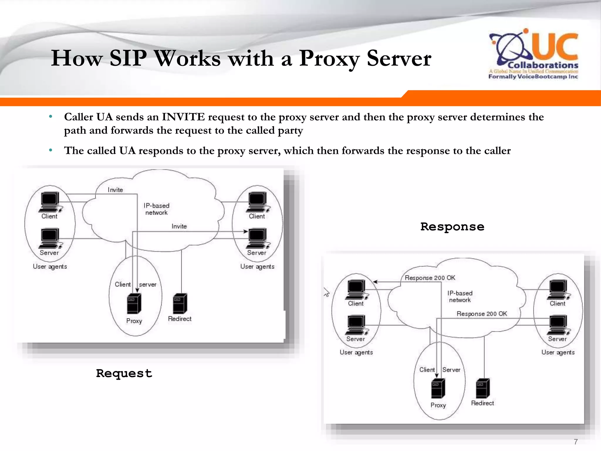777
How SIP Works with a Proxy Server
• Caller UA sends an INVITE request to the proxy server and then the proxy server determines the
path and forwards the request to the called party
• The called UA responds to the proxy server, which then forwards the response to the caller
Request
Response
 