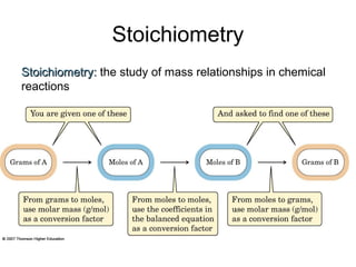 Stoichiometry
StoichiometryStoichiometry:: the study of mass relationships in chemical
reactions
 