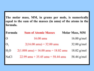 The molar mass, MM, in grams per mole, is numerically
equal to the sum of the masses (in amu) of the atoms in the
formula.
Formula Sum of Atomic Masses Molar Mass, MM
O 16.00 amu 16.00 g/mol
O2 2(16.00 amu) = 32.00 amu 32.00 g/mol
H2O 2(1.008 amu) + 16.00 amu = 18.02 amu 18.02 g/mol
NaCl 22.99 amu + 35.45 amu = 58.44 amu 58.44 g/mol
 
