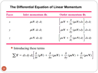 Introducing these terms
24
The Differential Equation of Linear Momentum
 