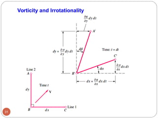 31
Vorticity and Irrotationality
 