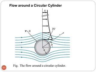 Fig. The flow around a circular cylinder.
101
Flow around a Circular Cylinder
 