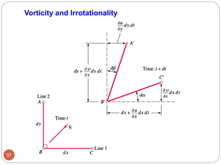 57
Vorticity and Irrotationality
 