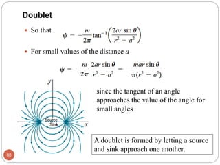  So that
 For small values of the distance a
88
Doublet
A doublet is formed by letting a source
and sink approach one another.
since the tangent of an angle
approaches the value of the angle for
small angles
 