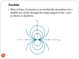  Plots of lines of constant ψ reveal that the streamlines for a
doublet are circles through the origin tangent to the x axis
as shown in fig below.
90
Doublet
 