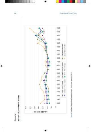 64 The Global Social Crisis
FigureIV.1
AnnualFAOFoodPriceIndices
Source:FoodandAgricultureOrganizationoftheUnitedNations(2011).
0
50
100
150
200
250
300
350
1990
1991
1992
1993
1994
1995
1996
1997
1998
1999
2000
2001
2002
2003
2004
2005
2006
2007
2008
2009
2010
Index2002-2004=100
FoodPriceIndexMeatPriceIndexDairyPriceIndex
CerealsPriceIndexOilsPriceIndexSugarPriceIndex
 