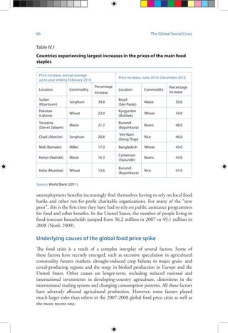 66 The Global Social Crisis
unemployment benefits increasingly find themselves having to rely on local food
banks and other not-for-profit charitable organizations. For many of the “new
poor”, this is the first time they have had to rely on public assistance programmes
for food and other benefits. In the United States, the number of people living in
food-insecure households jumped from 36.2 million in 2007 to 49.1 million in
2008 (Nord, 2009).
Underlying causes of the global food price spike
The food crisis is a result of a complex interplay of several factors. Some of
these factors have recently emerged, such as excessive speculation in agricultural
commodity futures markets, drought-induced crop failures in major grain- and
cereal-producing regions and the surge in biofuel production in Europe and the
United States. Other causes are longer-term, including reduced national and
international investments in developing-country agriculture, distortions in the
international trading system and changing consumption patterns. All these factors
have adversely affected agricultural production. However, some factors played
much larger roles than others in the 2007-2008 global food price crisis as well as
the more recent one.
Table IV.1
Countries experiencing largest increases in the prices of the main food
staples
Price increase, annual average
up to year ending February 2010
Price increase, June 2010–December 2010
Location Commodity
Percentage
increase
Location Commodity
Percentage
increase
Sudan
(Khartoum)
Sorghum 39.8
Brazil
(São Paulo)
Maize 56.0
Pakistan
(Lahore)
Wheat 23.9
Kyrgyzstan
(Bishkek)
Wheat 54.0
Tanzania
(Dar es Salaam)
Maize 21.2
Burundi
(Bujumbura)
Beans 48.0
Chad (Abeche) Sorghum 20.8
Viet Nam
(Dong Thap)
Rice 46.0
Mali (Bamako) Millet 17.0 Bangladesh Wheat 45.0
Kenya (Nairobi) Maize 16.3
Cameroon
(Yaounde)
Beans 43.0
India (Mumbai) Wheat 13.6
Burundi
(Bujumbura)
Rice 41.0
Source: World Bank (2011)
 