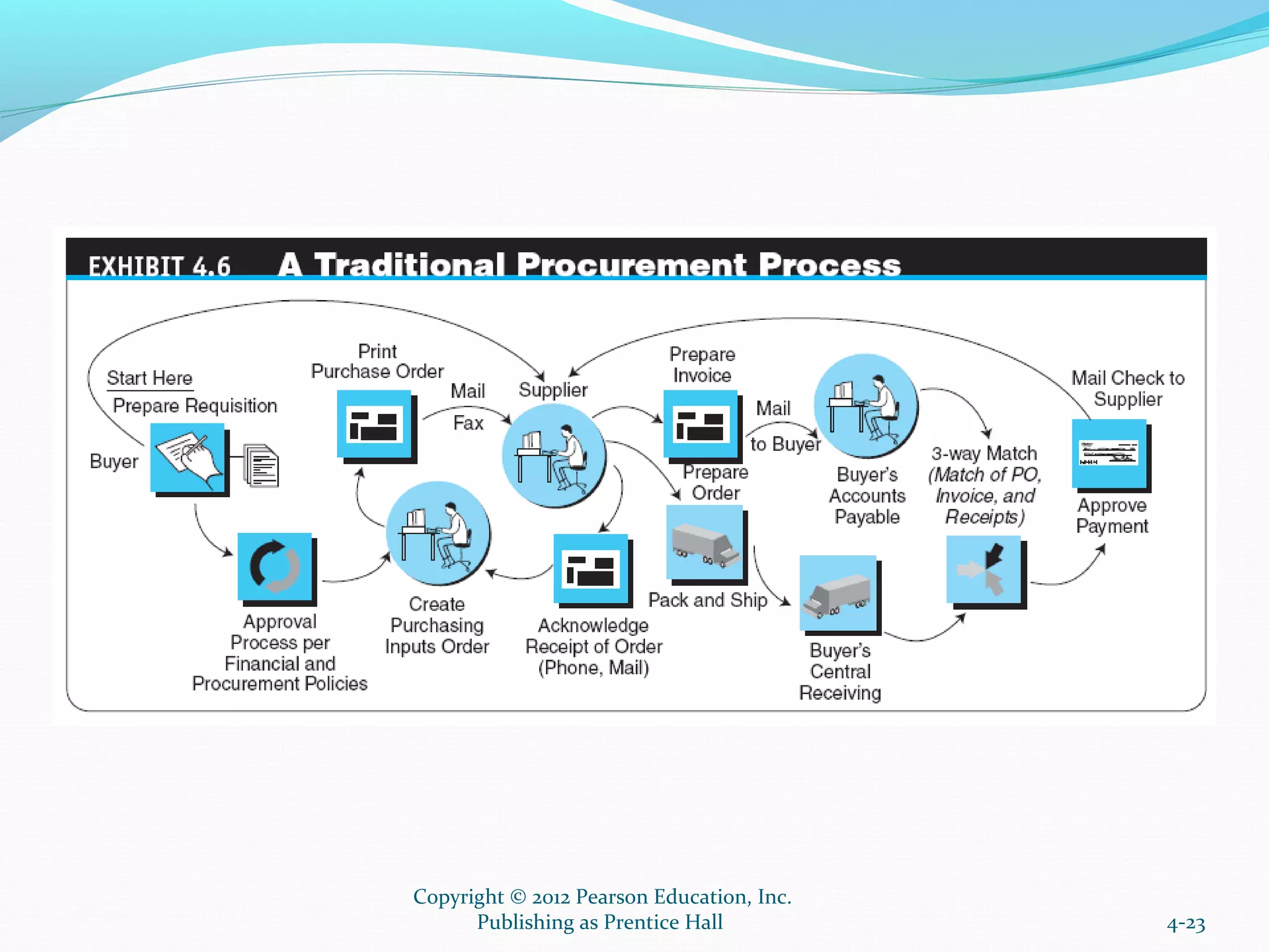 4-23
Copyright © 2012 Pearson Education, Inc.
Publishing as Prentice Hall
 
