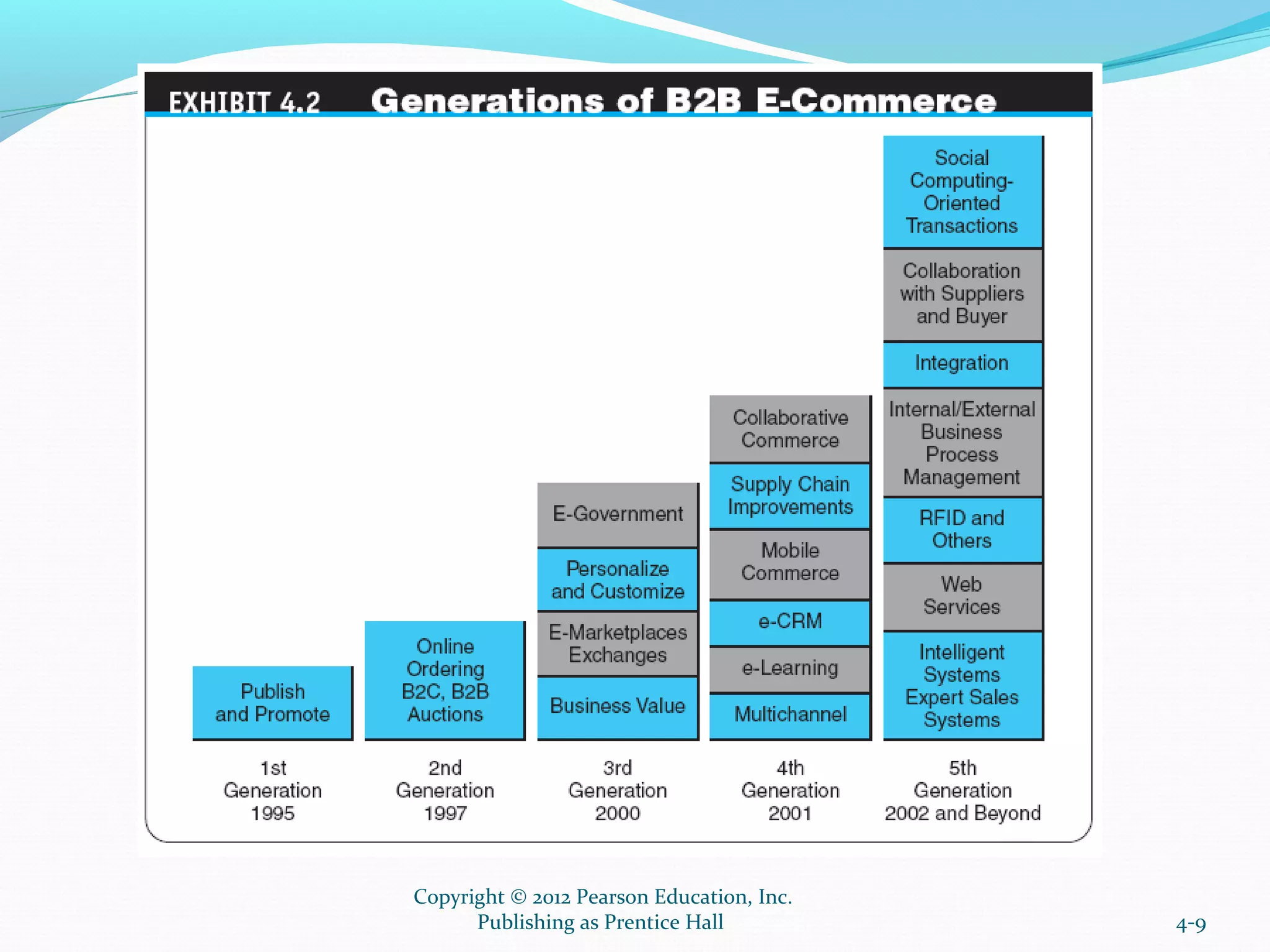 4-9
Copyright © 2012 Pearson Education, Inc.
Publishing as Prentice Hall
 