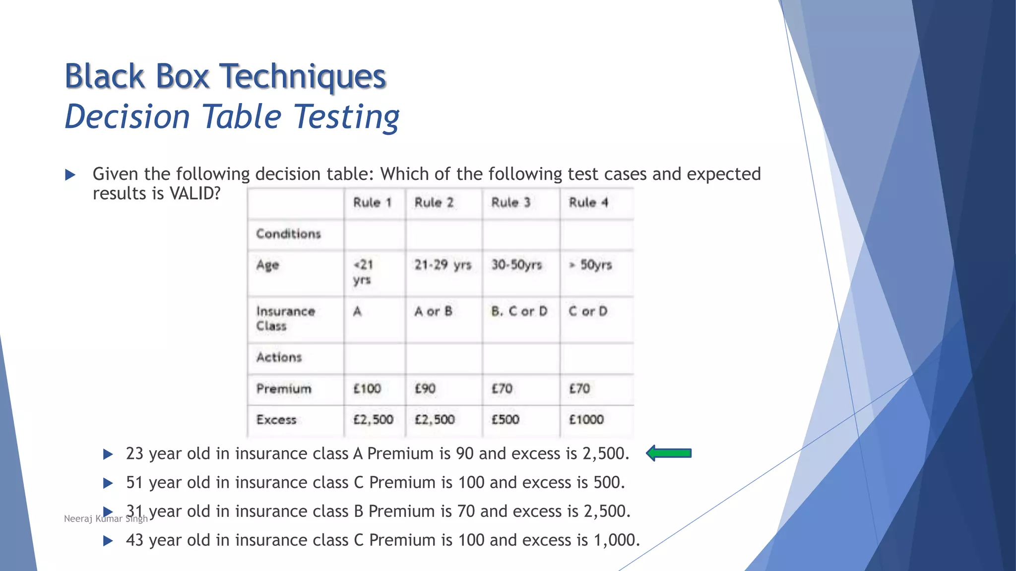  Given the following decision table: Which of the following test cases and expected
results is VALID?
 23 year old in insurance class A Premium is 90 and excess is 2,500.
 51 year old in insurance class C Premium is 100 and excess is 500.
 31 year old in insurance class B Premium is 70 and excess is 2,500.
 43 year old in insurance class C Premium is 100 and excess is 1,000.
Black Box Techniques
Decision Table Testing
Neeraj Kumar Singh
 