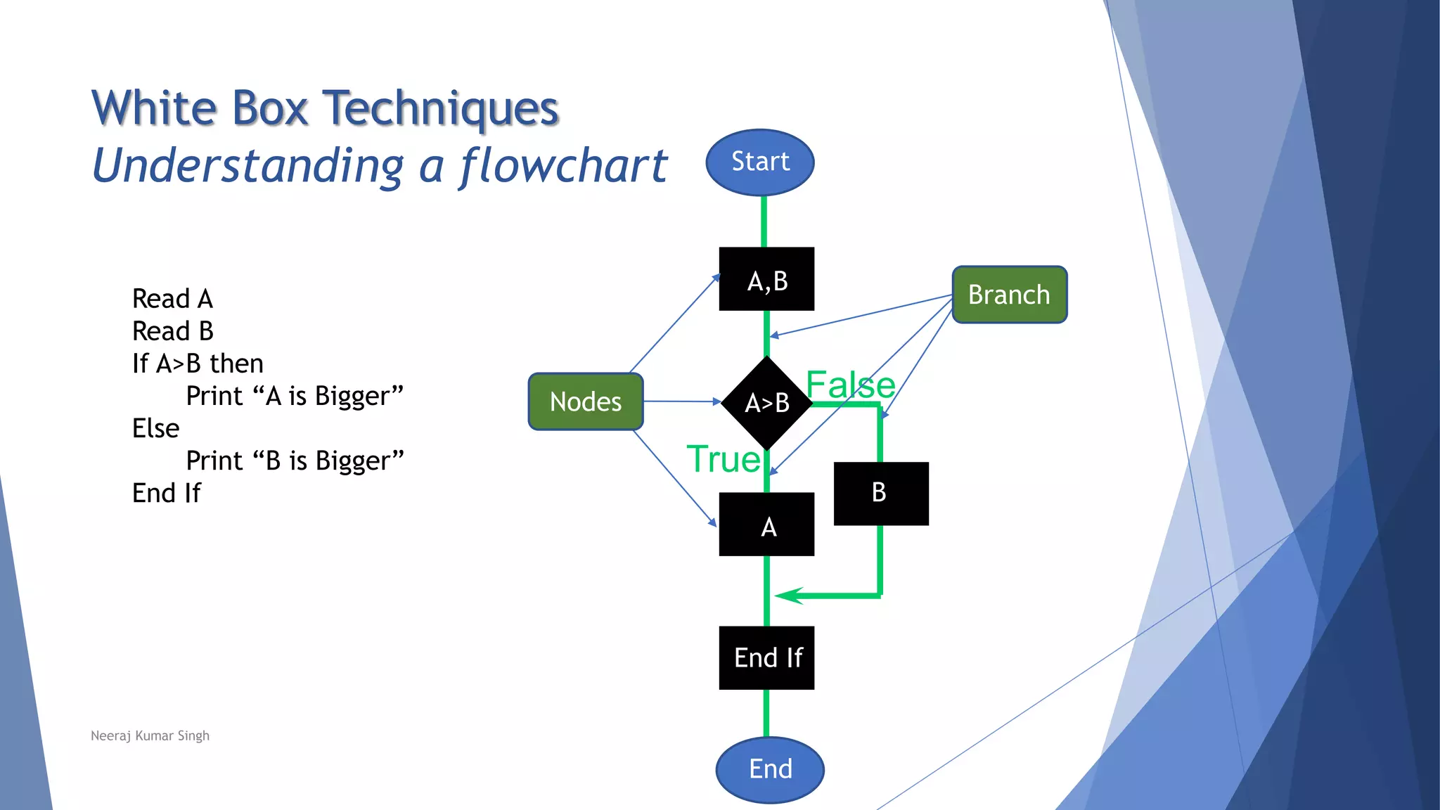 White Box Techniques
Understanding a flowchart
True
False?
Read A
Read B
If A>B then
Print “A is Bigger”
Else
Print “B is Bigger”
End If
Start
End
Branch
Nodes
A,B
A>B
A
B
End If
Neeraj Kumar Singh
 