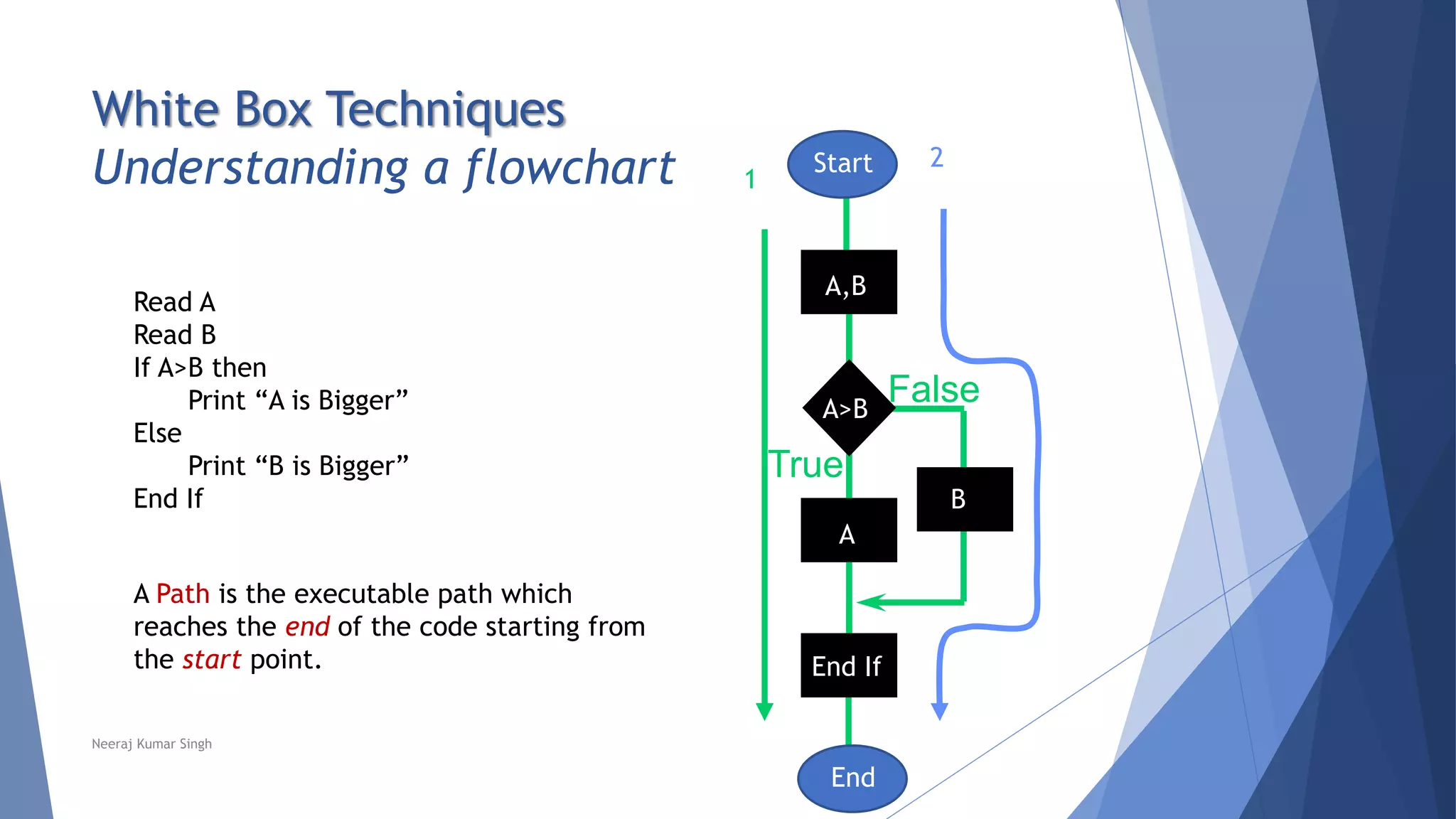 White Box Techniques
Understanding a flowchart
True
False?
Read A
Read B
If A>B then
Print “A is Bigger”
Else
Print “B is Bigger”
End If
Start
End
A Path is the executable path which
reaches the end of the code starting from
the start point.
2
1
Neeraj Kumar Singh
A,B
A>B
A
B
End If
 