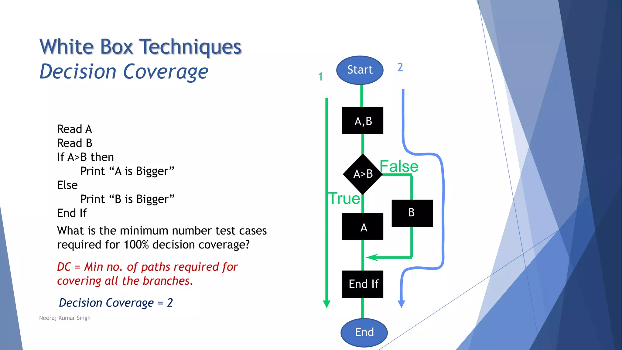 White Box Techniques
Decision Coverage
True
False?
Read A
Read B
If A>B then
Print “A is Bigger”
Else
Print “B is Bigger”
End If
Start
End
2
1
What is the minimum number test cases
required for 100% decision coverage?
DC = Min no. of paths required for
covering all the branches.
Decision Coverage = 2
Neeraj Kumar Singh
A,B
A>B
A
B
End If
 