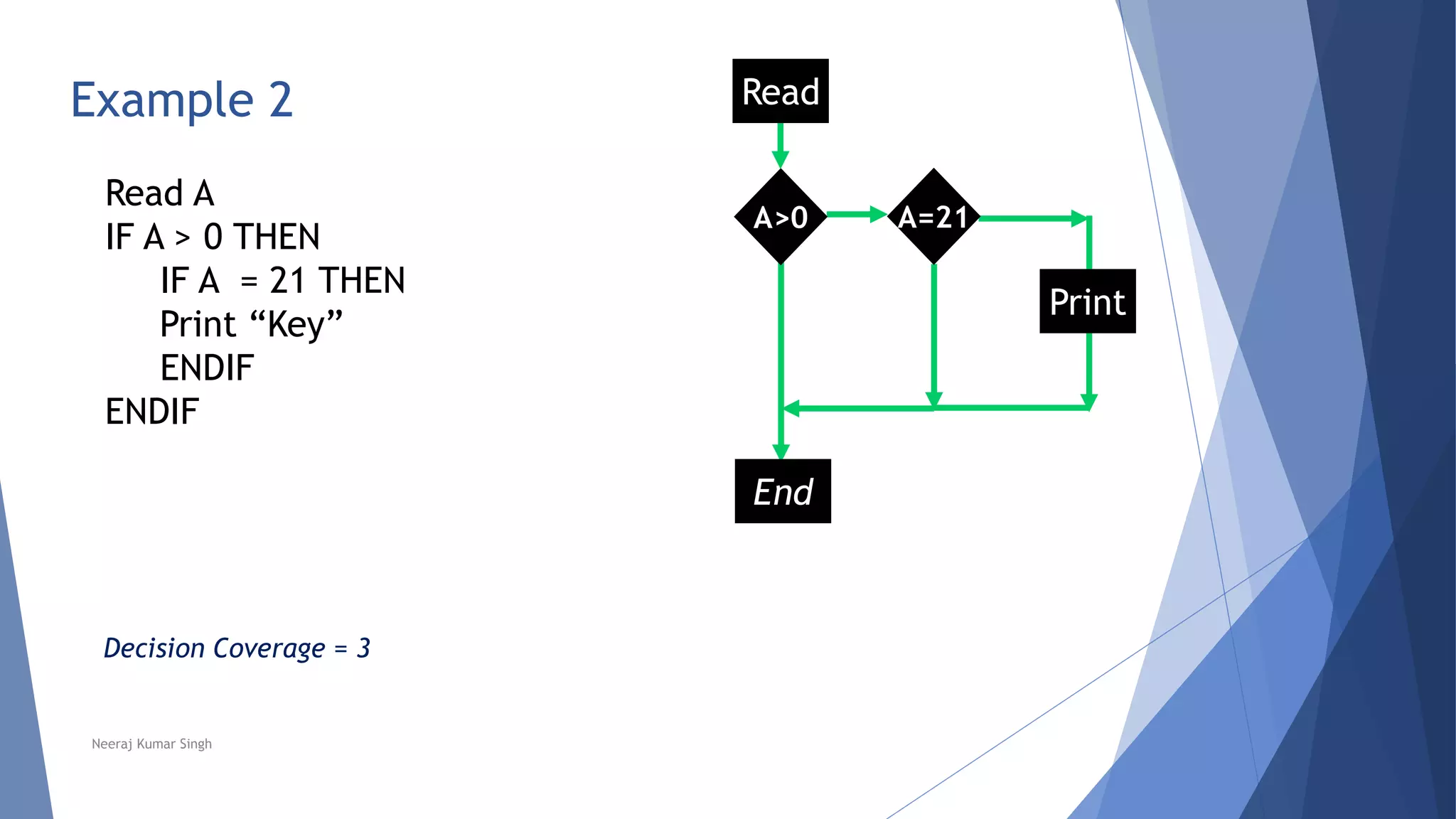 Read A
IF A > 0 THEN
IF A = 21 THEN
Print “Key”
ENDIF
ENDIF
Example 2
Print
Yes
A=21
Yes
No
End
A>0
No
Read
Decision Coverage = 3
Neeraj Kumar Singh
 