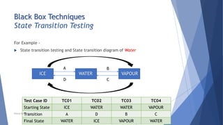 Black Box Techniques
State Transition Testing
For Example -
 State transition testing and State transition diagram of Water
ICE WATER VAPOUR
A
D C
B
Test Case ID TC01 TC02 TC03 TC04
Starting State ICE WATER WATER VAPOUR
Transition A D B C
Final State WATER ICE VAPOUR WATER
Neeraj Kumar Singh
 