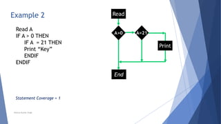 Read A
IF A > 0 THEN
IF A = 21 THEN
Print “Key”
ENDIF
ENDIF
Example 2
Print
Yes
A=21
Yes
No
End
A>0
No
Read
Statement Coverage = 1
Neeraj Kumar Singh
 