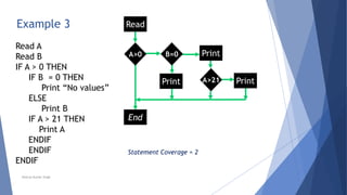 Example 3
Read A
Read B
IF A > 0 THEN
IF B = 0 THEN
Print “No values”
ELSE
Print B
IF A > 21 THEN
Print A
ENDIF
ENDIF
ENDIF
Print
Yes
Print
A>21
No
No
B=0
Print
Yes
Yes
Read
A>0
End
No
Statement Coverage = 2
Neeraj Kumar Singh
 
